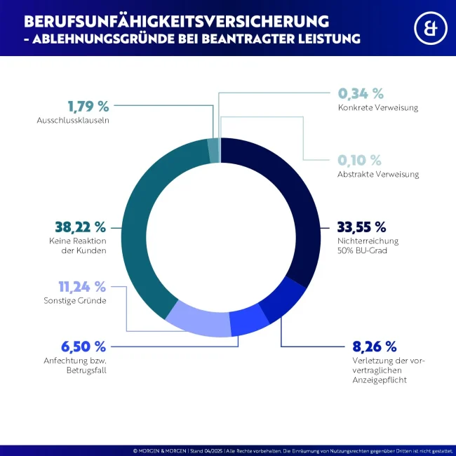 Infografik zeigt Gründe für die Ablehnung von BU-Leistungen 2025: häufigste Ursachen sind Inaktivität, BU-Grad unter 50 % und Fehler im Antrag.